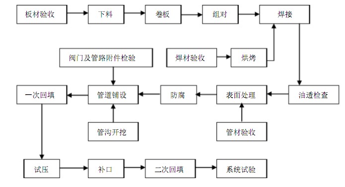 化工廠<a href='http://m.techsouthernfried.com' target='_blank'><a href='http://m.techsouthernfried.com' target='_blank'>厚壁卷管</a></a>管道現(xiàn)場施工基本原則和施工程序