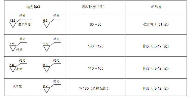 不銹鋼<a href='http://m.techsouthernfried.com' target='_blank'>卷管</a>的表面處理--拋光要求