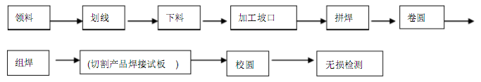 壓力容器用<a href='http://m.techsouthernfried.com' target='_blank'>熱卷焊管</a>引用標準和工序流程