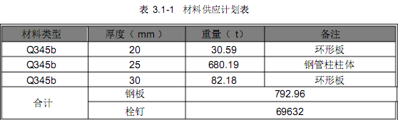 <a href='http://m.techsouthernfried.com' target='_blank'>鋼管柱</a>材料