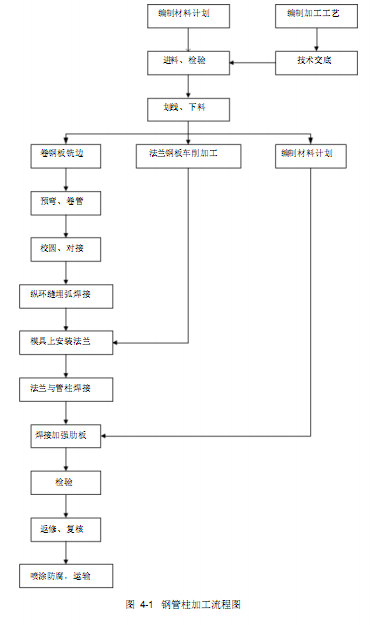 <a href='http://m.techsouthernfried.com' target='_blank'>鋼管柱</a>加工流程圖